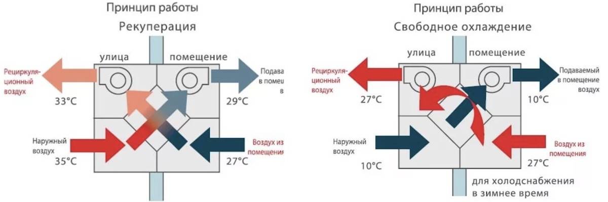 Рекуперация что это. Схема с рекуператором тепла. Рекуперация тепла в системах вентиляции схема. Рекуператор воздуха принцип работы схема. Принцип работы приточно-вытяжной вентиляции схема.