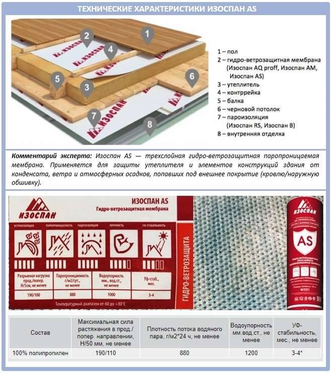 Рейтинг производителей пароизоляционных пленок на российском рынке