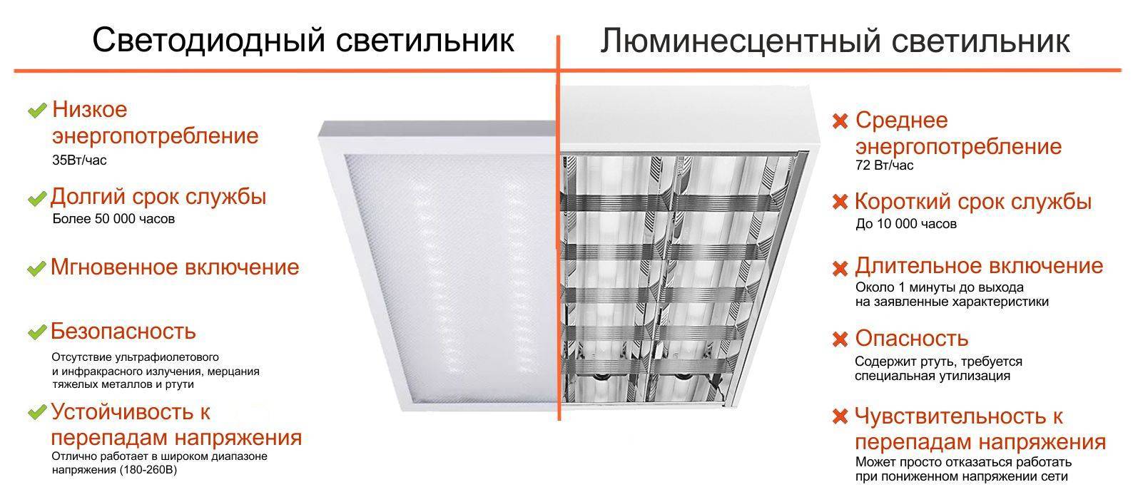 Светодиодные светильники в системе аварийного освещения