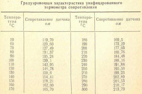 Градуировки термометров сопротивления