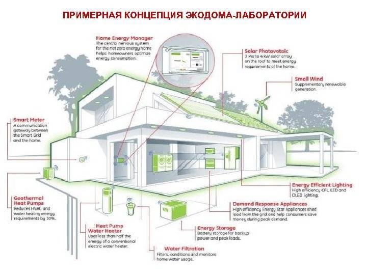 Строительство эко-дома своими руками: технологические принципы и схемы. экология дома