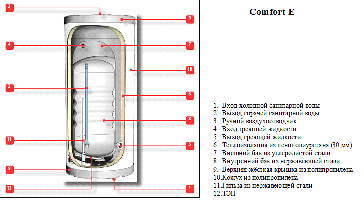Бойлер косвенного нагрева бак в баке. Бойлер косвенного нагрева ACV Comfort 160. Бойлер ACV Comfort e 240. Бойлер ACV Comfort e 100. Бойлер ACV Comfort e 130.