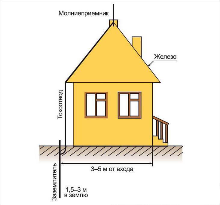 Молниезащита дома: устройство молниеотвода, внутреней и внешней мониезащиты