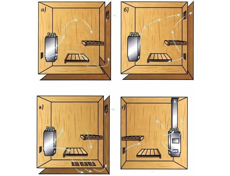 Вентиляция в бане (парилке, сауне): как правильно сделать своими руками, схема и устройство