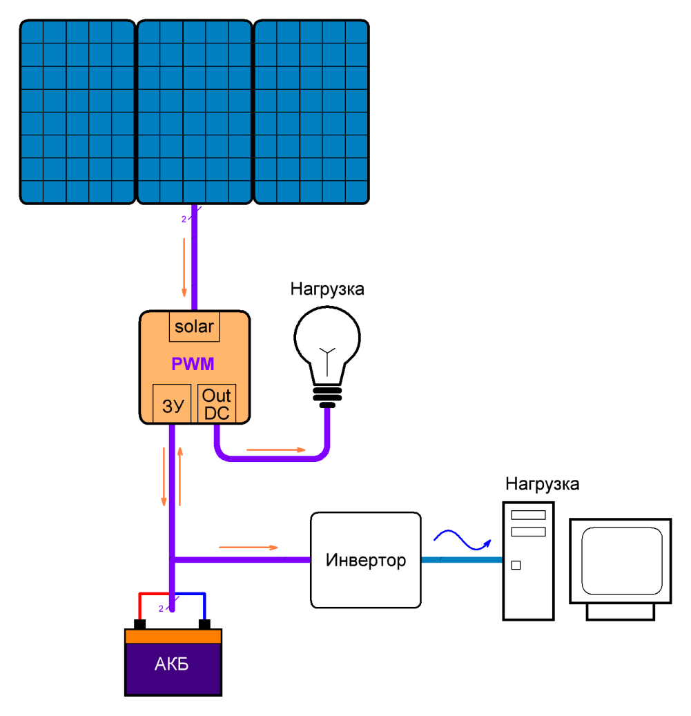Как грамотно выбрать контроллер для солнечных батарей