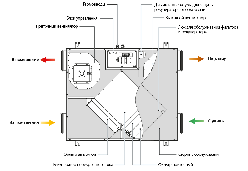 Приточно-вытяжная вентиляция с рекуперацией схема. Приточно вытяжная установка схема монтажа.