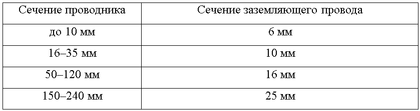 Какое сечение медного провода применяется в испытательных схемах для заземления