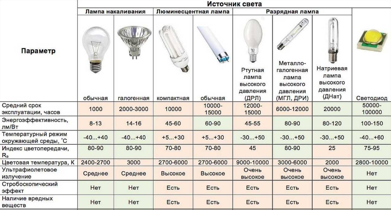 Энергосберегающие лампы мощность таблица