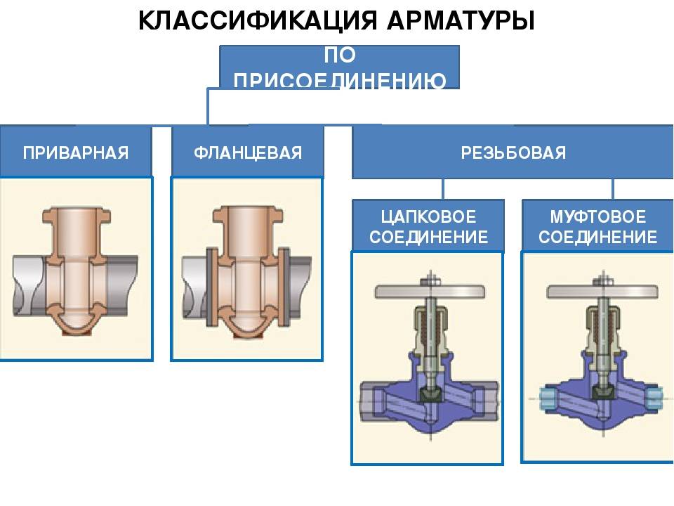 Трубопроводная арматура: разновидности, характеристики, преимущества