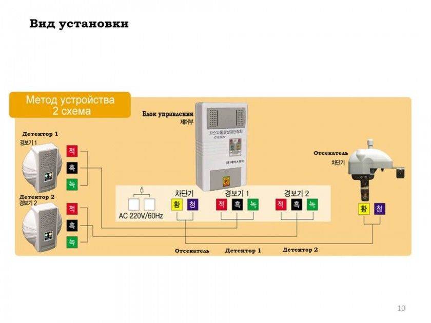 Обязательна ли установка сигнализатор утечки газа с 2022 | finsluzhba.ru