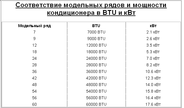 Расчет мощности кондиционера, онлайн калькулятор
