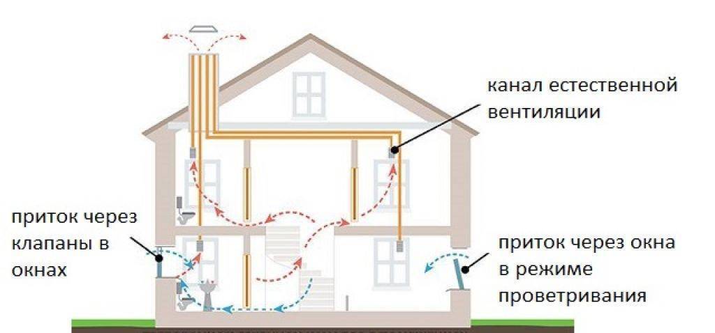 Вентиляция в частном доме для газового котла - нормы, требования - кондиционеры gree