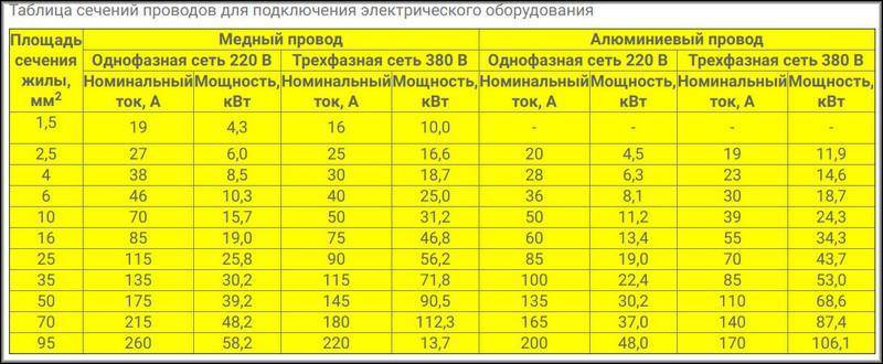Подключение духового шкафа: сечение кабеля, номиналы автоматов, место под розетку