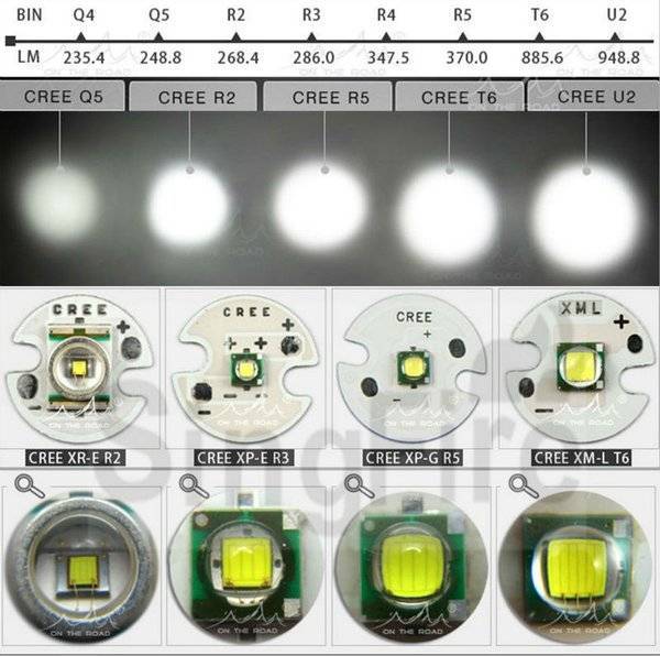 Светодиоды для фонариков – обзор видов и характеристики