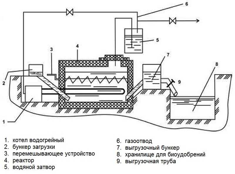 Биогазовая установка для частного дома своими руками: пошаговая инструкция