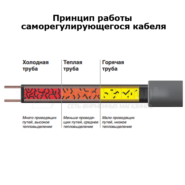 Холода провода. Принцип работы греющего кабеля схема. Принцип работы греющего кабеля. Схема подключения саморегулируемого кабеля. Кабель саморегулирующийся нагревательный g -2с.