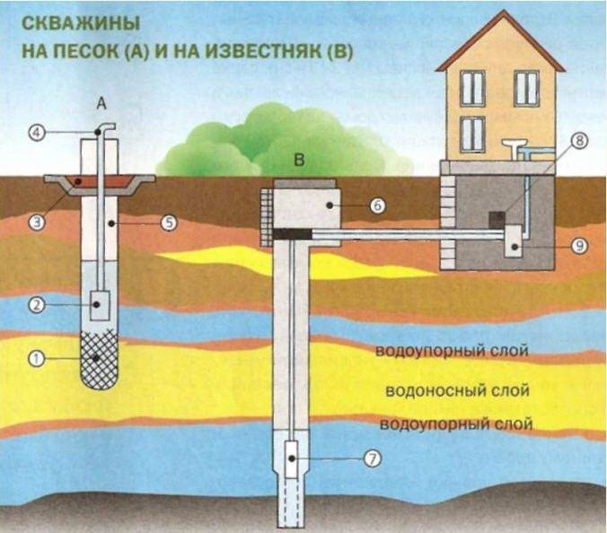 Скважины на воду. проблемы проектирования, сооружения и эксплуатации