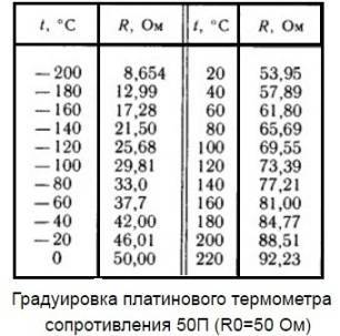 Градуировка 25. Термометр сопротивления 100п градуировочная таблица. Градуировка термометров сопротивления 100п. Таблица градуировки термометров сопротивления. Градуировочная таблица термометров сопротивления 50 м.