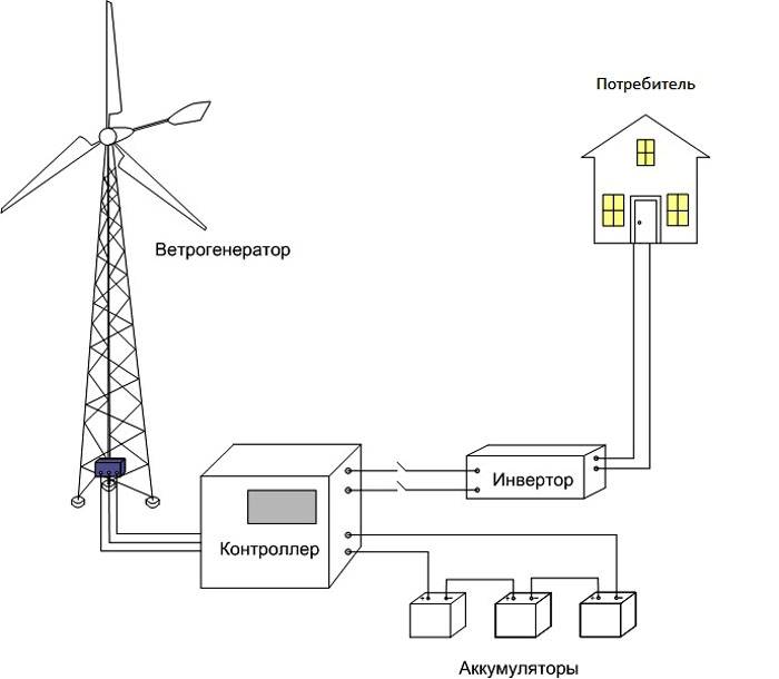 Конструкция и принцип действия ветрогенератора, расчёт, параметры и цены