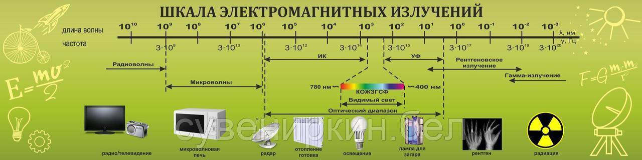 На рисунке изображена шкала электромагнитных волн пользуясь шкалой выберите из предложенного перечня