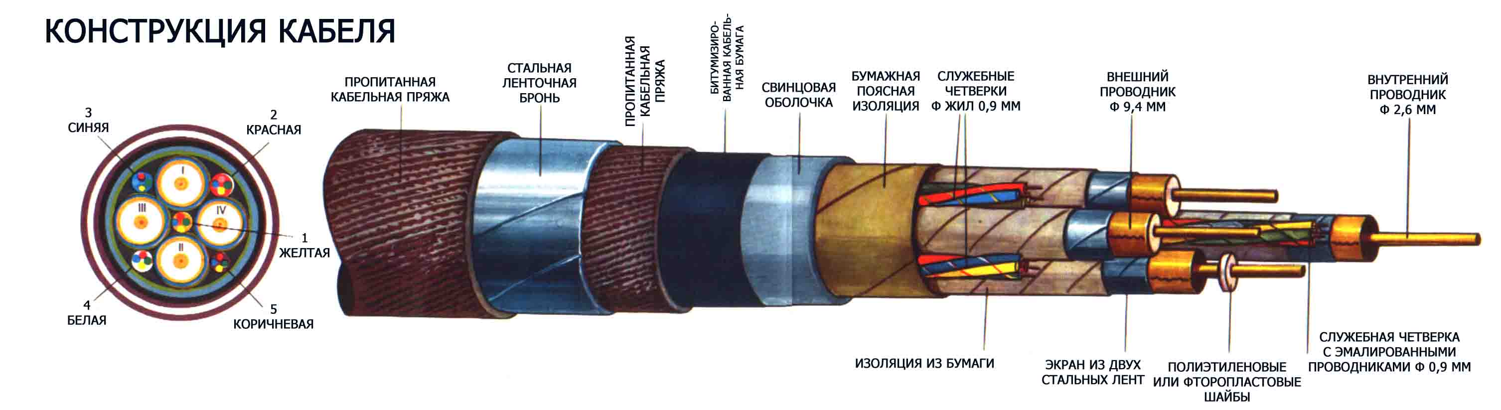 Конструкция провода. Коаксиальный кабель КМБ-4. Кабель КМБ-4 коаксиальная пара. КМБ-4 кабель характеристики. Коаксиальный кабель строение.