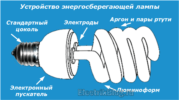 На рисунке изображена упакованная коробка энергосберегающей лампочки