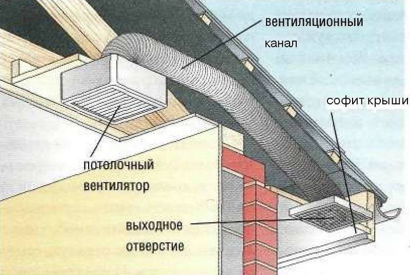Вентиляция холодного чердака в частном доме своими руками: советы по устройству