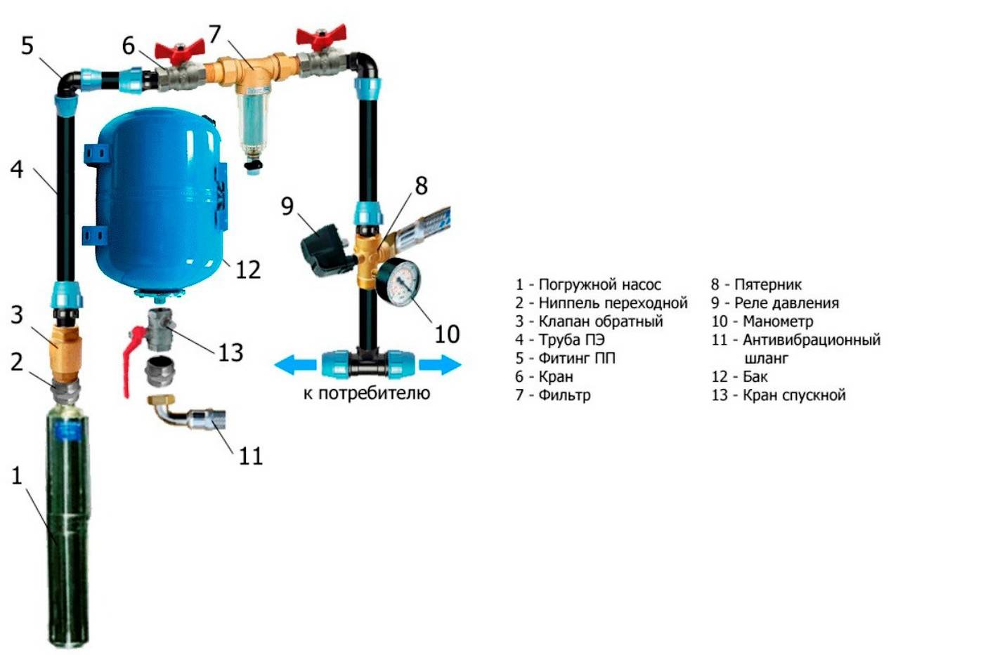 Расчет гидроаккумулятора для системы водоснабжения: принцип работы агрегата и критерии выбора определенной модели