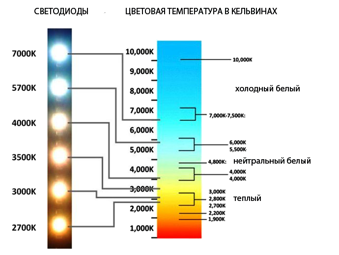 Ток светодиода: как определить основные параметры электросети для подключения диода (рабочее напряжение, сила тока, мощность led) – по внешнему виду, мультиметром, зачем знать, сколько вольт > свет и светильники