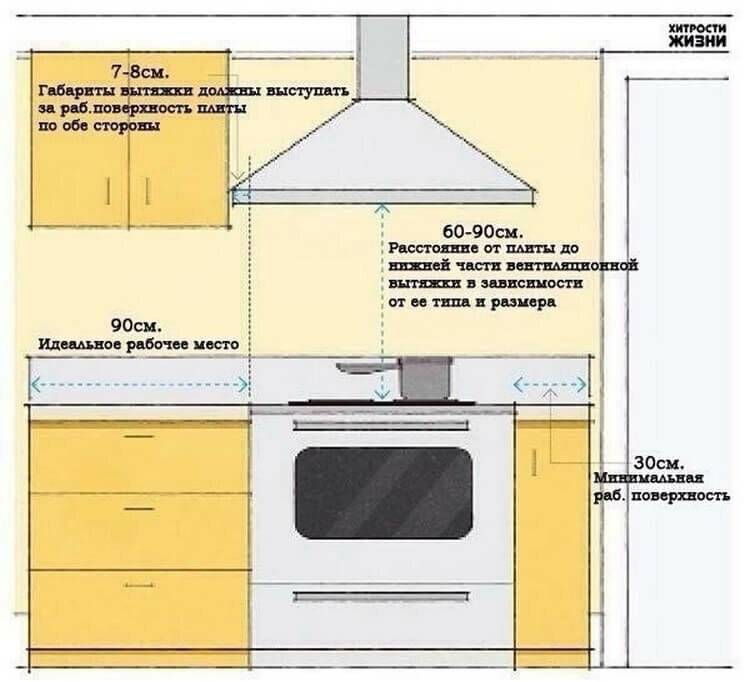 Как установить вытяжку на кухне своими руками: монтаж вытяжной вентиляции
