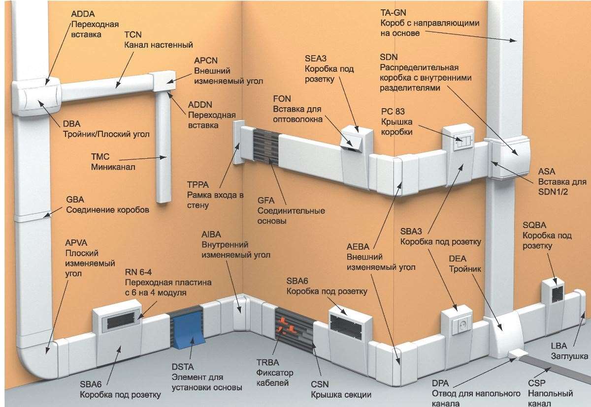 Способы крепления каналов для кабеля: установка кабель-канала в бетонной стене