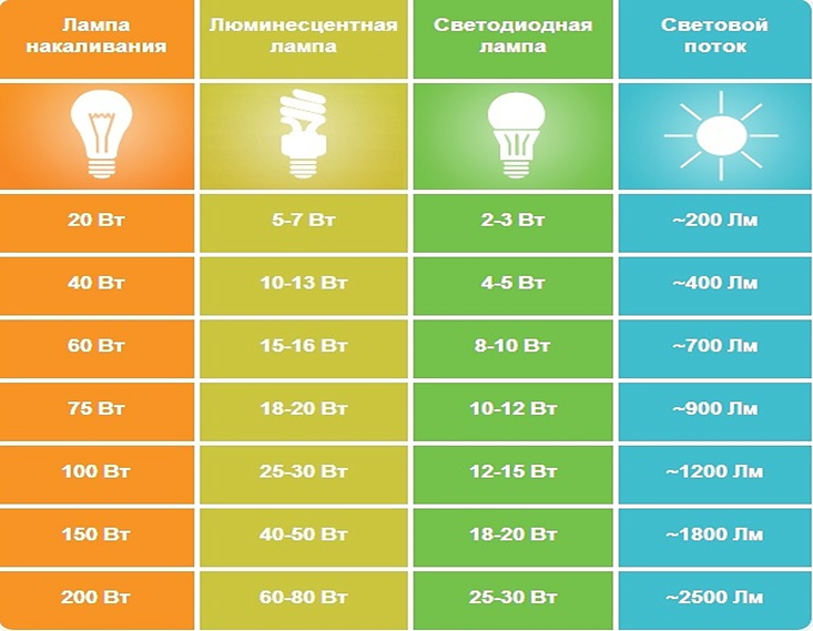 Сколько ватт бывают. Таблица мощности ламп накаливания и светодиодных. Таблица сравнения светодиодных ламп и ламп накаливания. Таблица соответствия мощности светодиодных ламп. Лампочки светодиодные и накаливания соотношение мощности таблица.