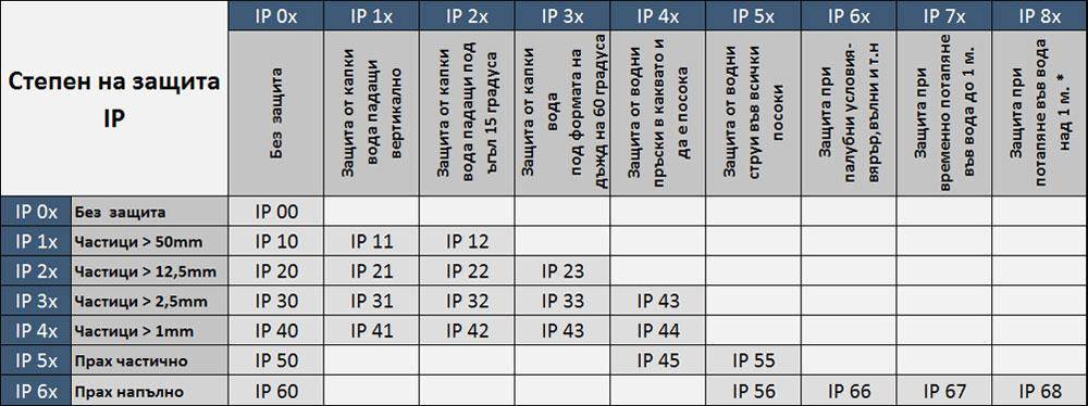 Степень защиты ip таблица