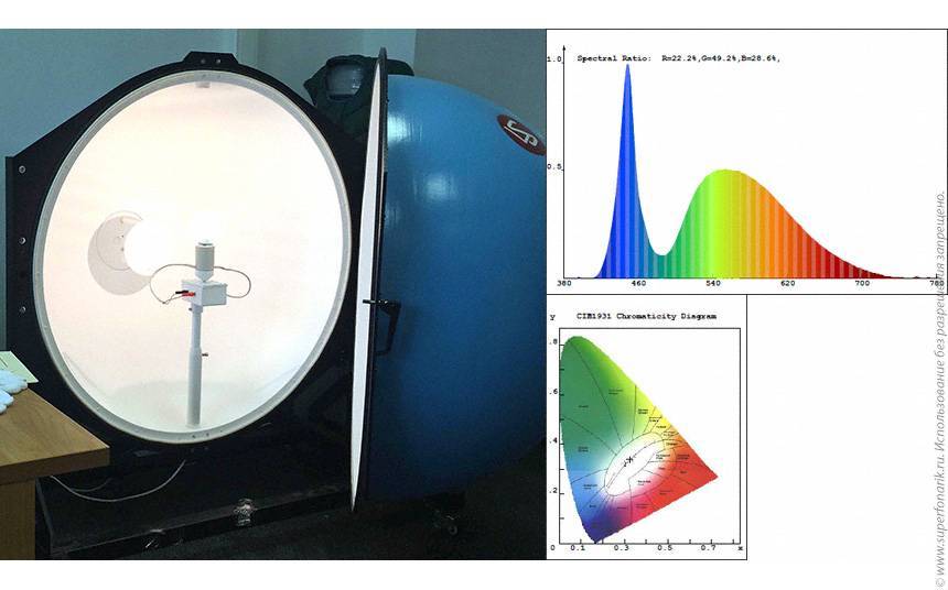 Проверка сфер. Фотометрический шар. Измеритель светового потока. Измерение светового потока лампы. Фотометрическая сфера.
