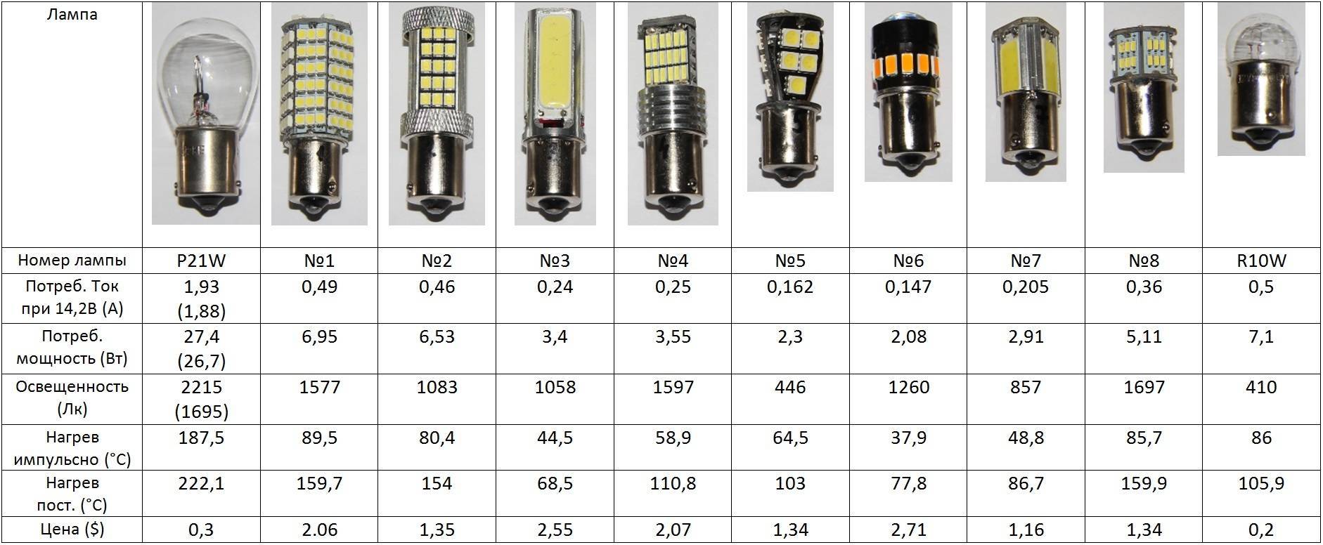 Светодиодные лампы на 220В: характеристики, маркировка, критерии выбора + обзор лучших брендов