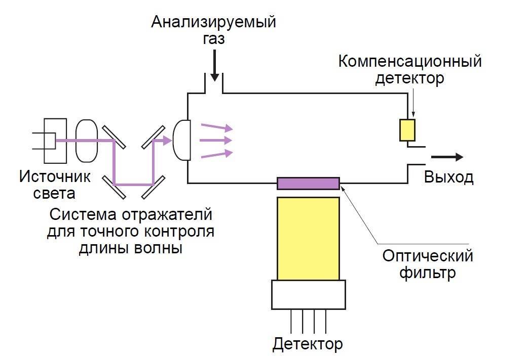 Газовый анализатор крови: назначение и принцип действия :: syl.ru