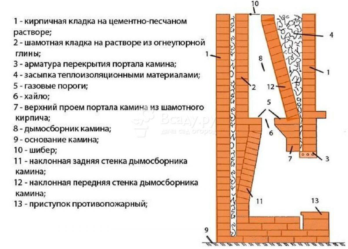 Схема камина для дома