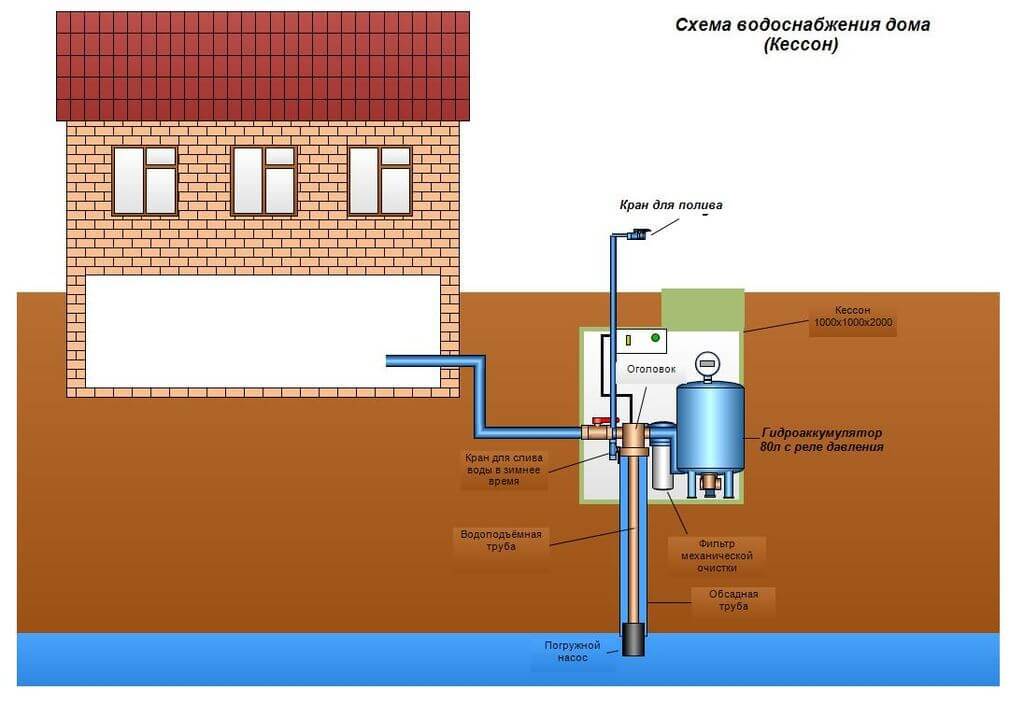 Как провести питьевую воду в частный дом из близлежащей центральной магистрали водопровода