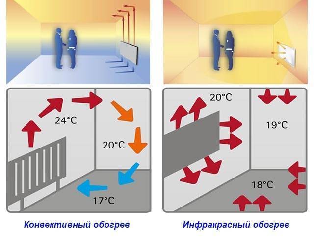 Тепловые инфракрасные панели. можно ли ими отапливаться? инфракрасные панели отопления: виды, принцип работы, особенности установки и эксплуатации