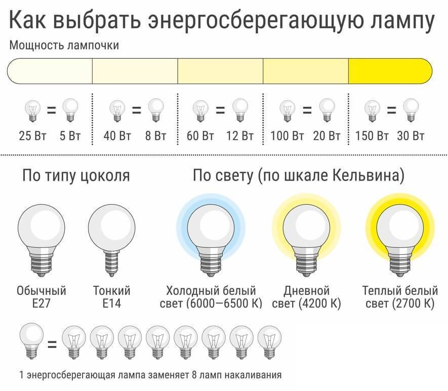 Как правильно выбрать лампочку для вашего светильника