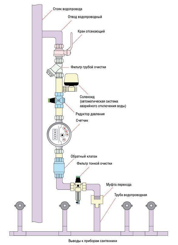 Способы организации водопровода в коттеджах (домах) и систем очистки воды