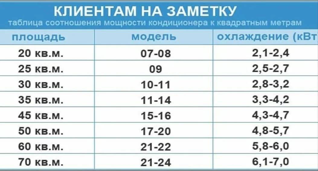 На сколько квадратов рассчитан кондиционер 7, 9, 12, 18, 24