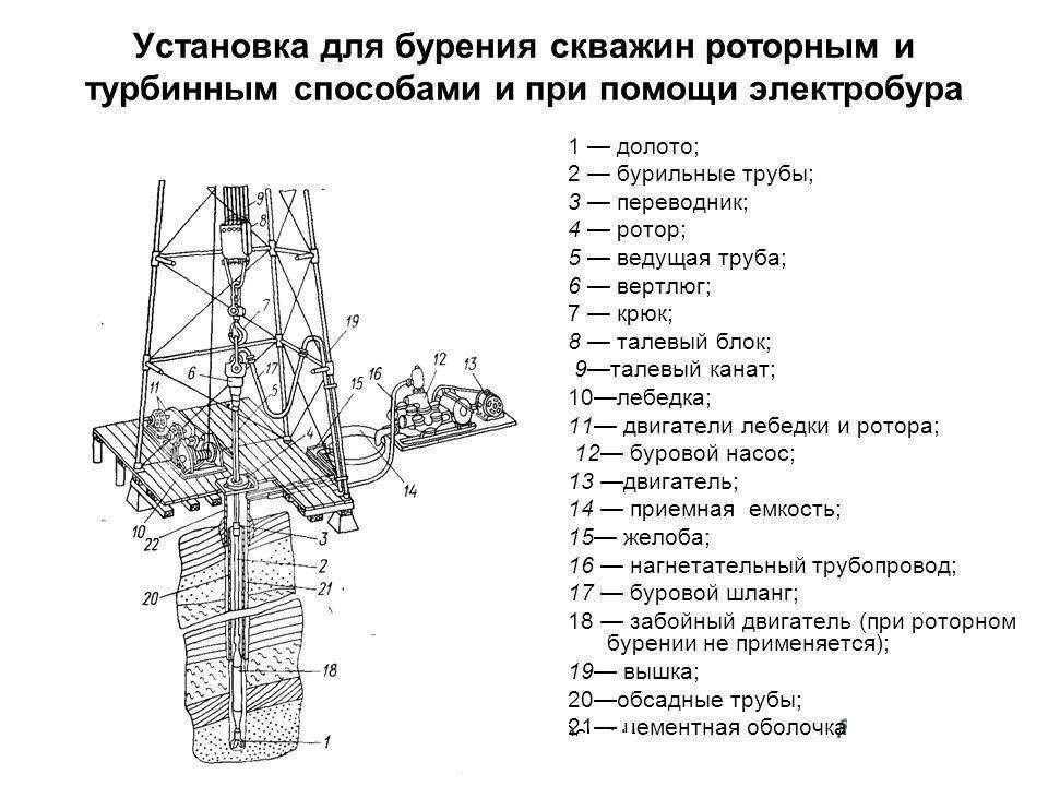 Технология бурения скважин на воду: правила процесса бурения, как бурят скважину под воду