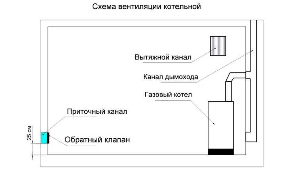 Вентиляция для газового котла в котельной частного дома. требования