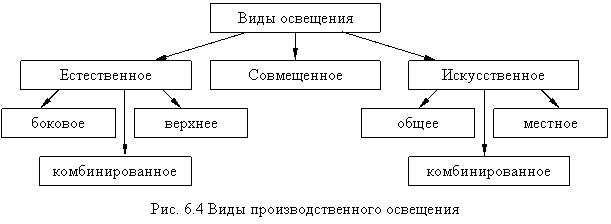 Классификация освещения. Классификация систем освещения. Виды искусственного освещения схема. Классификация систем производственного освещения. Виды освещения таблица.