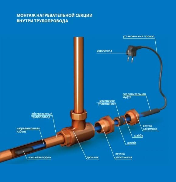 Обогрев водопровода: обзор лучших способов + технические нюансы