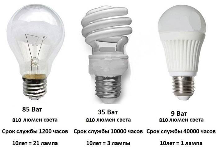 Светодиодные или энергосберегающие лампы | строительный блог
