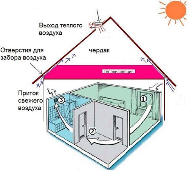 Проектирование вентиляции домов, квартир и чистых помещений