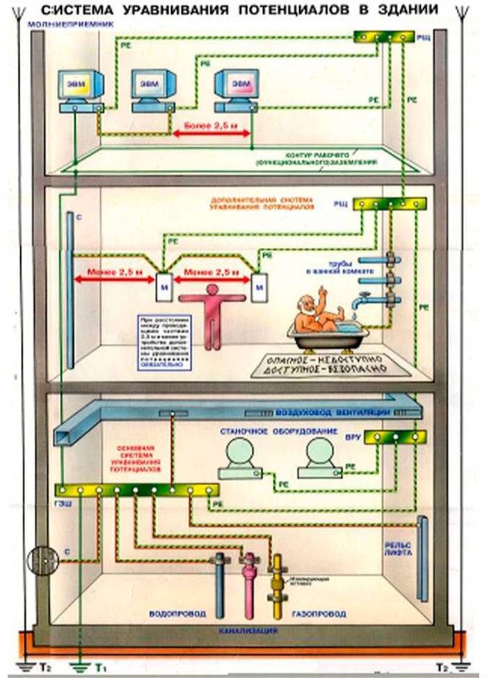 Схема уравнивания потенциалов в частном доме