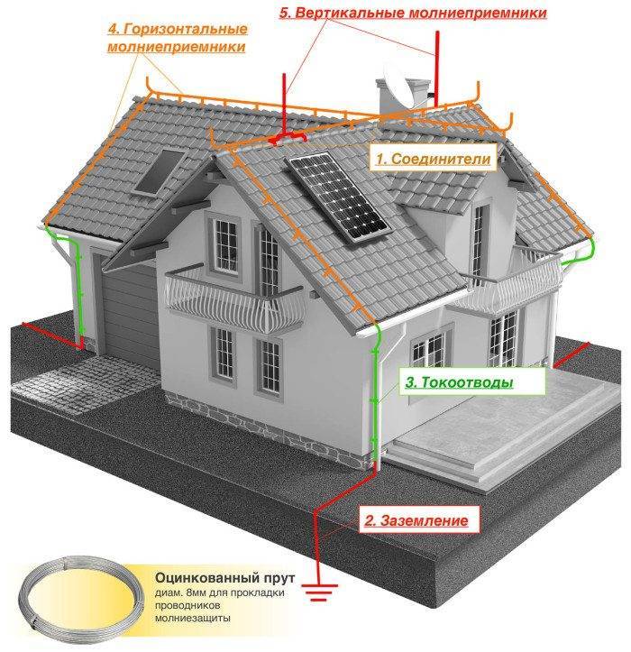 Типы систем, конструкция и установка молниезащиты в частном доме
